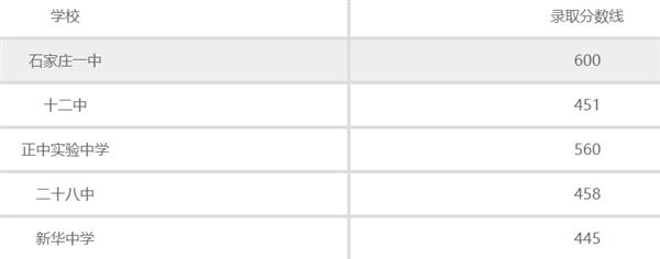 石家莊普通高中錄取分數線