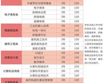 鄭州綠業信息中等專業學校招生計劃是什么?