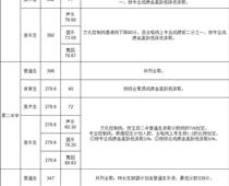 玉田普通高中學校錄取分數線公布！